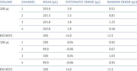 iso 8655 error limits for single channel pipettes|iso 8655 2 error.